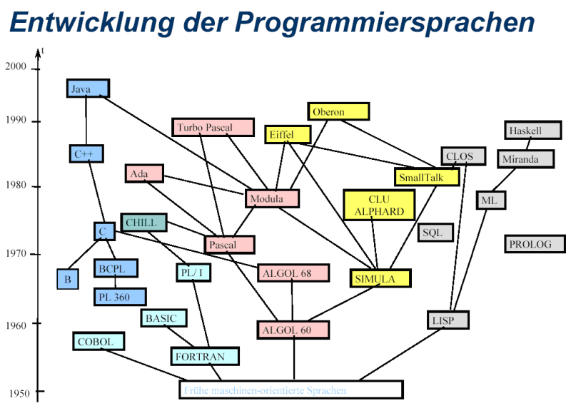 entwicklungderprogrammiersprechen.png entwicklungderprogrammiersprechen.png