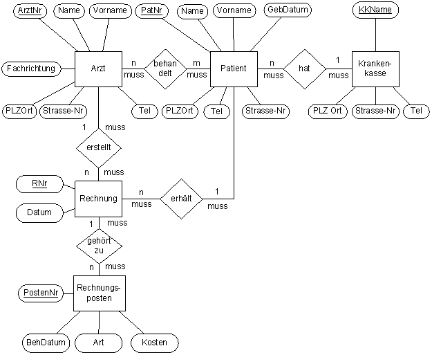 ER-Diagramm Arztpraxis