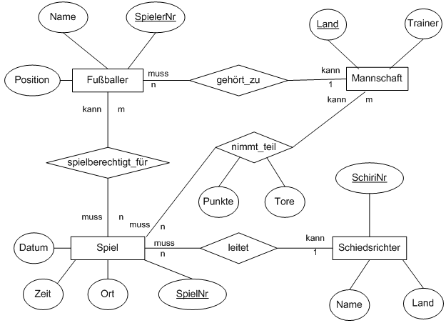 ER-Diagramm Fußball