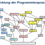 entwicklungderprogrammiersprechen.png